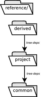 Build Trees in general/reference