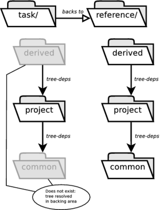 Build Trees in general/task