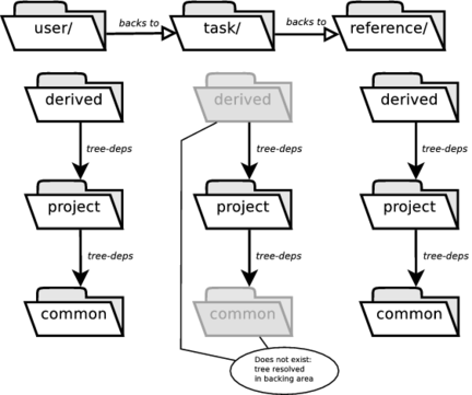 Build Trees in general/user