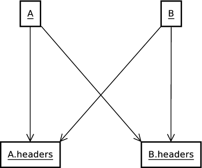 Hidden Circular Dependency