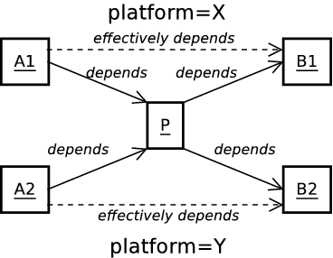 Multiplatform Pass-through Build Item