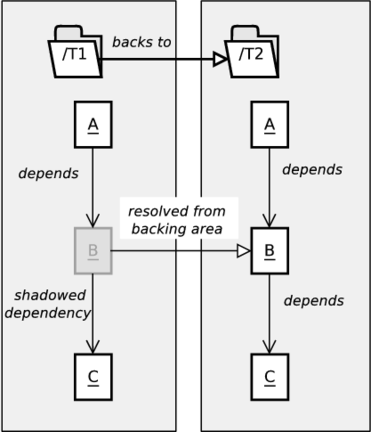 Shadowed Dependency