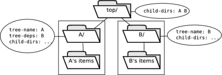 Top-Level Abuild.conf